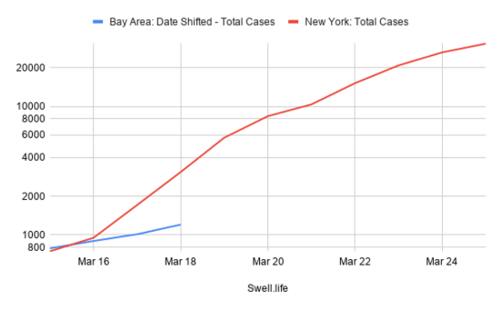 bayarea-ny-totalcases-phaseshifted-log.png