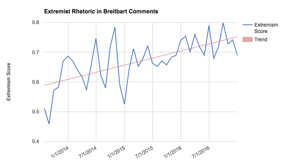 Breitbart Comments Extremist Language