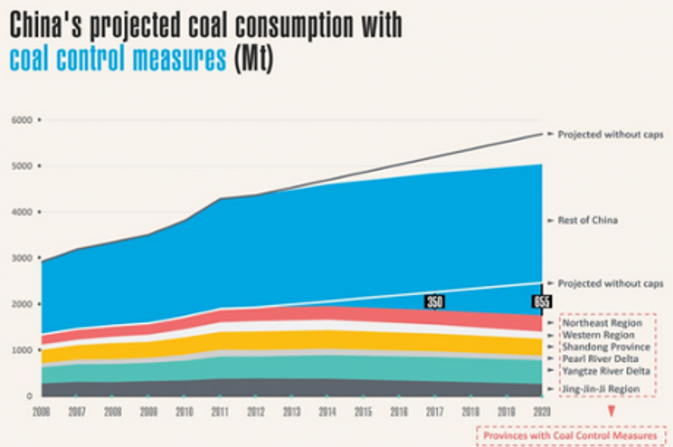 China's project coal consumption with coal control measures