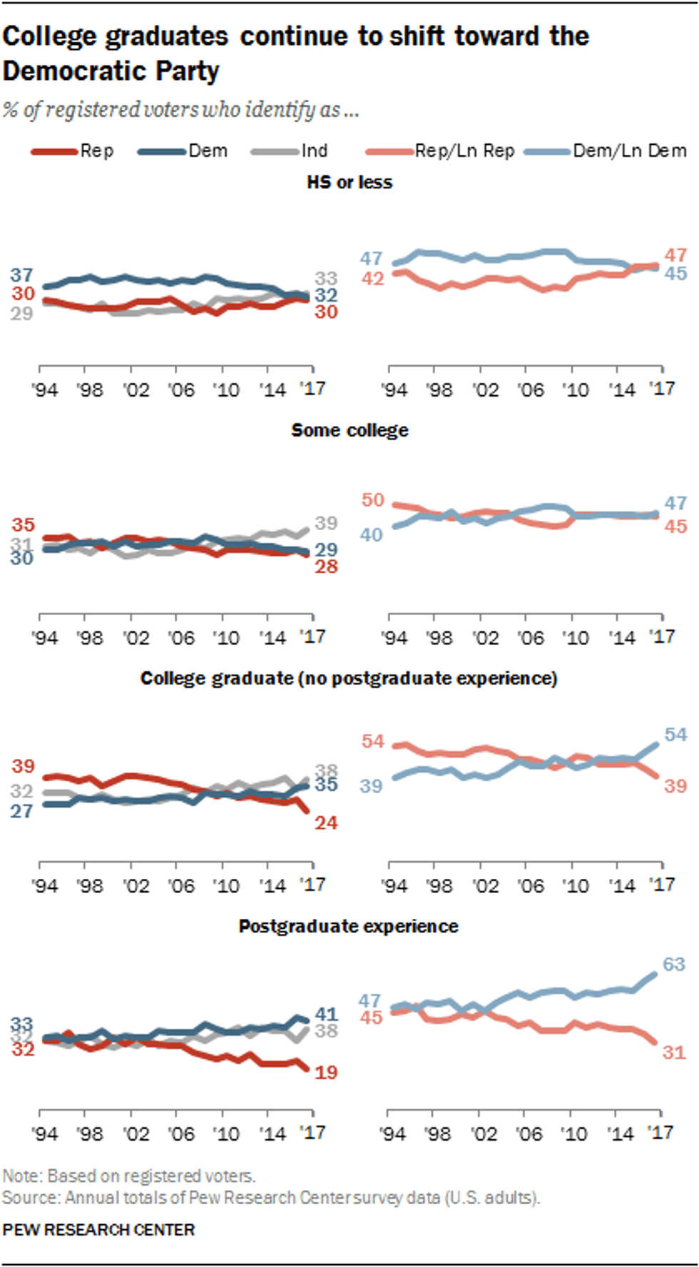College graduates continue to shift toward the Democratic Party