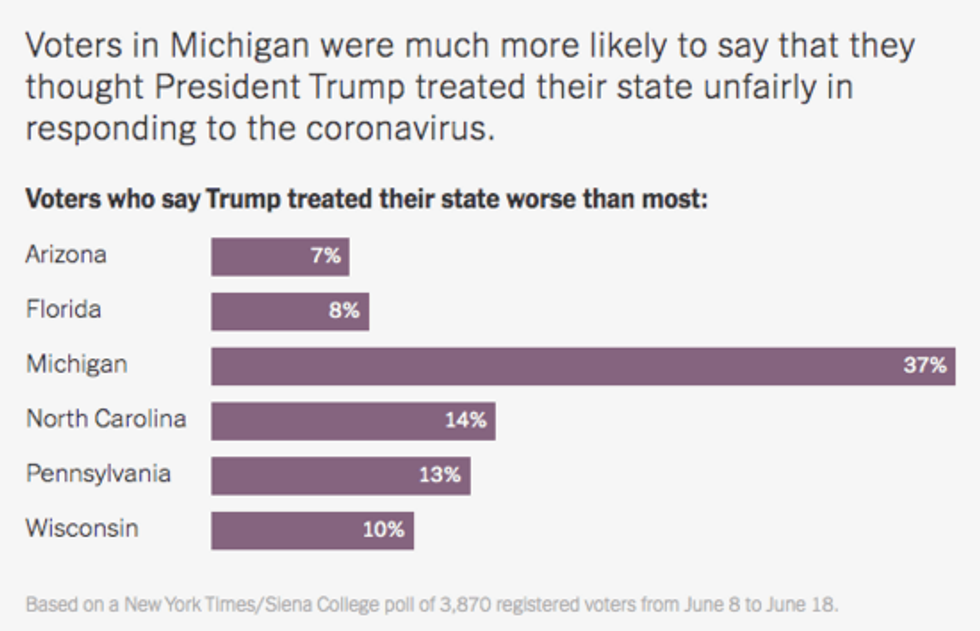 Graph showing 37% of Michigan voters thought Trump treated their state unfairly during the coronavirus response. That was a far higher number than even the second highest number from North Carolina, where only 14% thought their state had been treated unfairly.