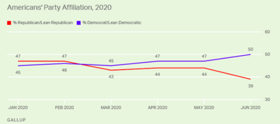 It's not just Trump — voters are abandoning the Republican Party like ...
