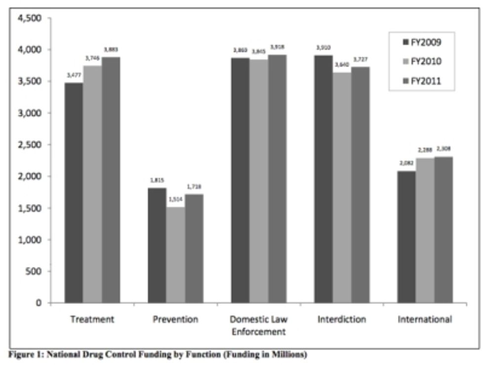 http://stopthedrugwar.org/files/drugwarbudget-medium.jpg