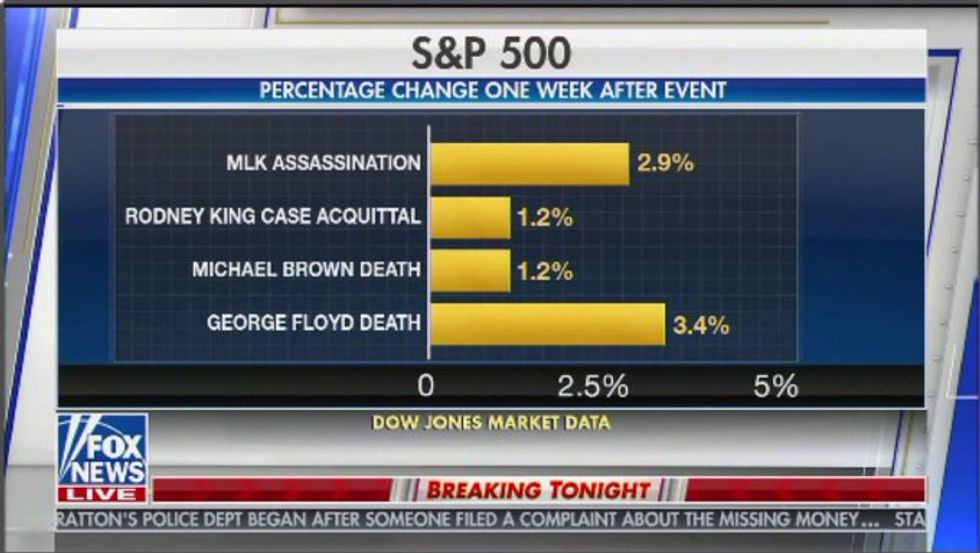 Fox News displays chart showing that killing black people is good for the stock market