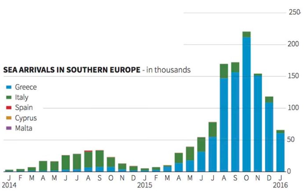 Europe’s refugee crisis explains why border walls don’t stop migration