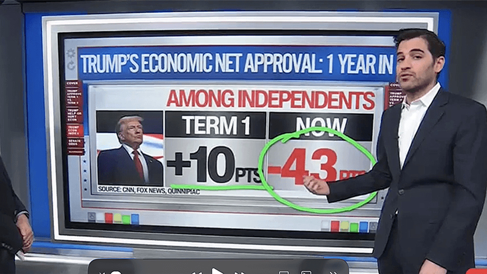 'Atrocious': Trump 'in trouble' with Republicans thanks to slumping economy