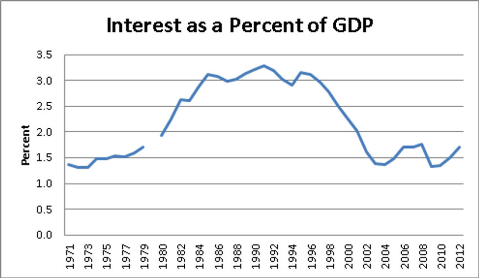 interest-per-gdp-10-2012