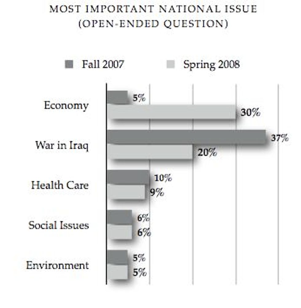 issues graph