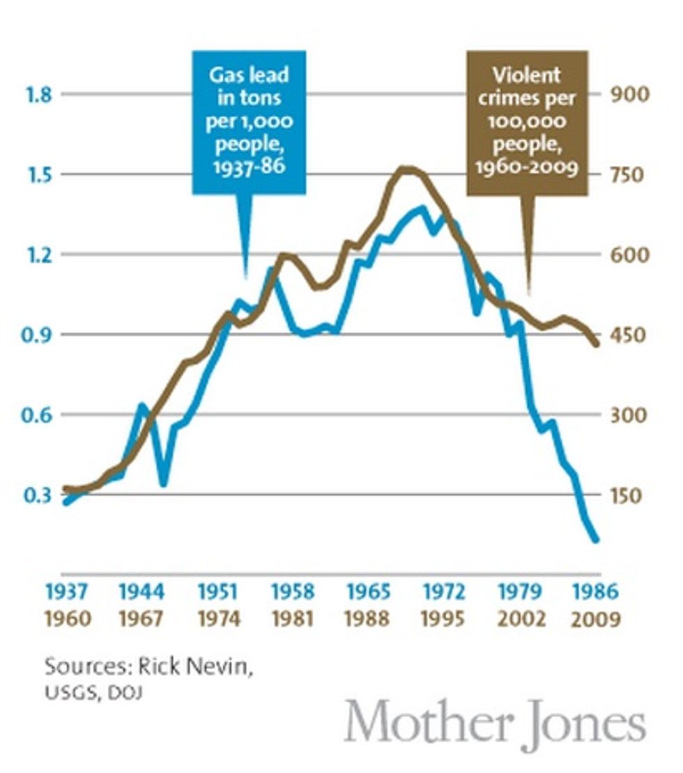 lead exposure and violent crime (Mother Jones)