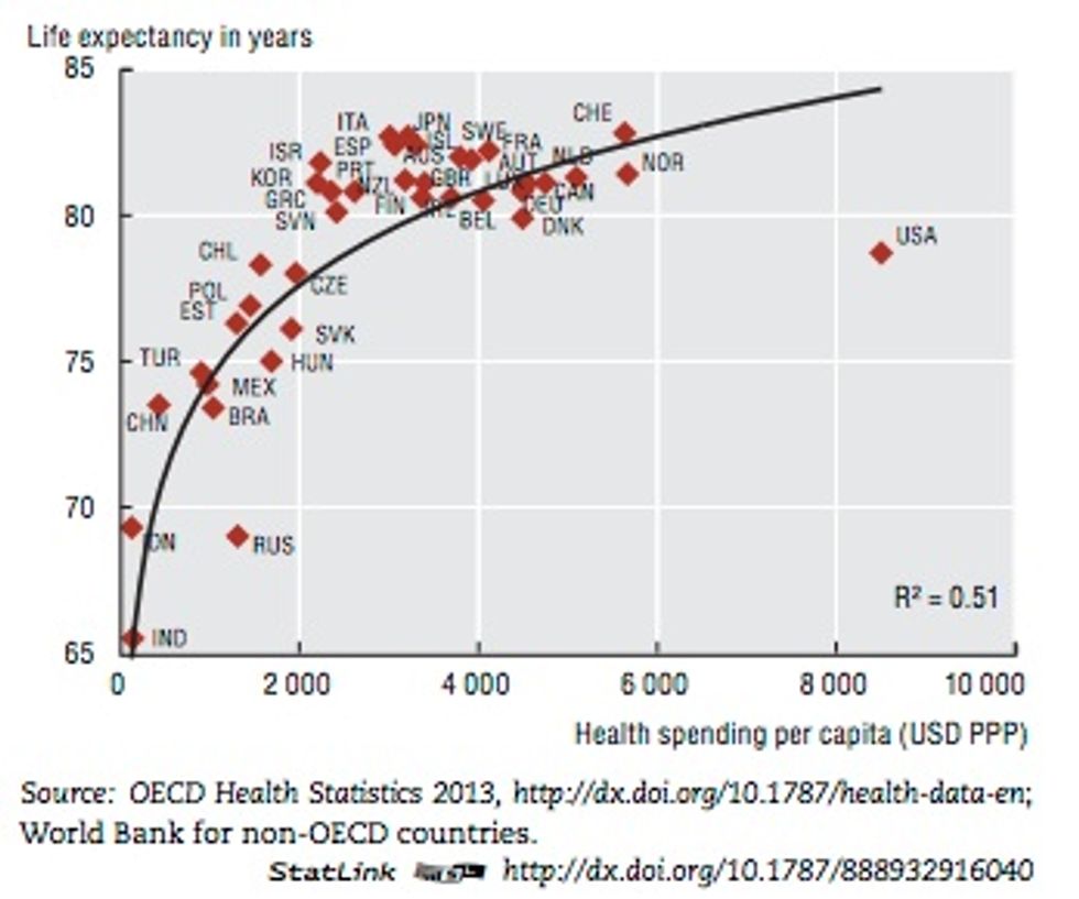 Life expectancy vs. health spending (Incidental Economist, 11/22/13)