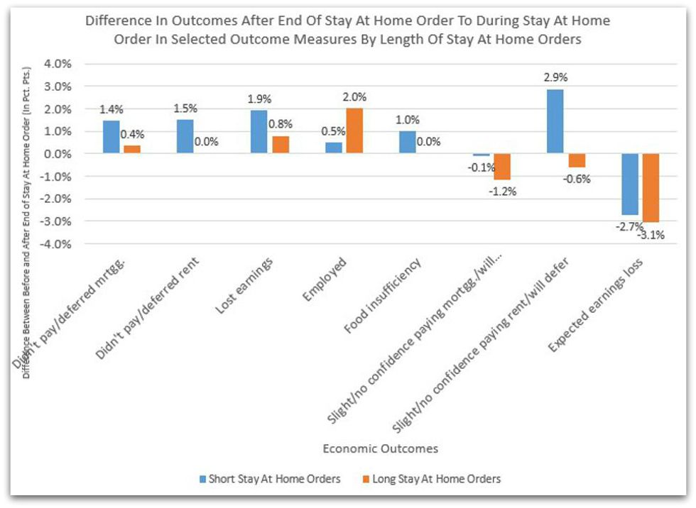 outcomes after stay-at-home orders