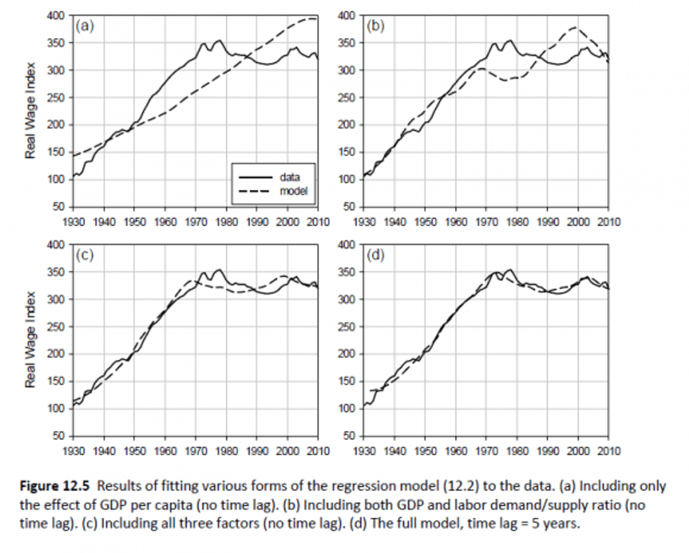 Real Wages 1930-2010--4 Models