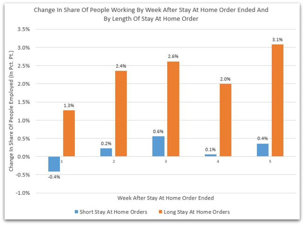 share of people employed after order