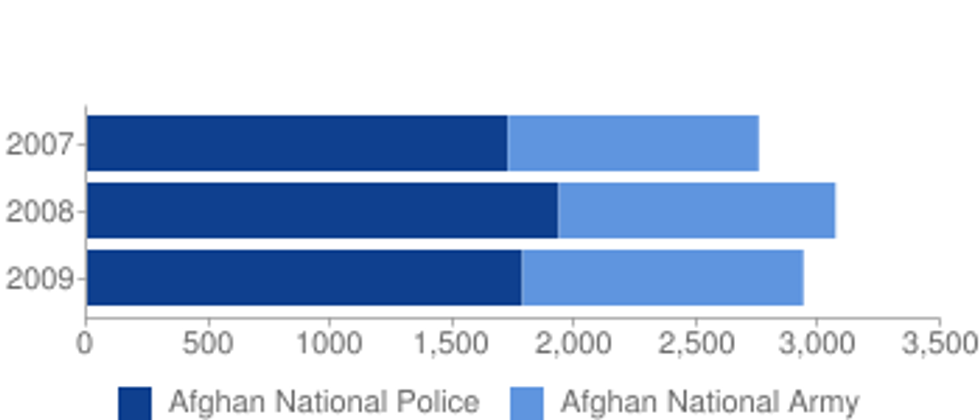 The above</p><p>chart shows the total number of Afghan National Police casualties versus</p><p>the total number of Afghan National Army casualties. (Source: Special</p><p>Inspector General for Afghanistan Reconstruction, Quarterly Reports,</p><p>2009-2010)