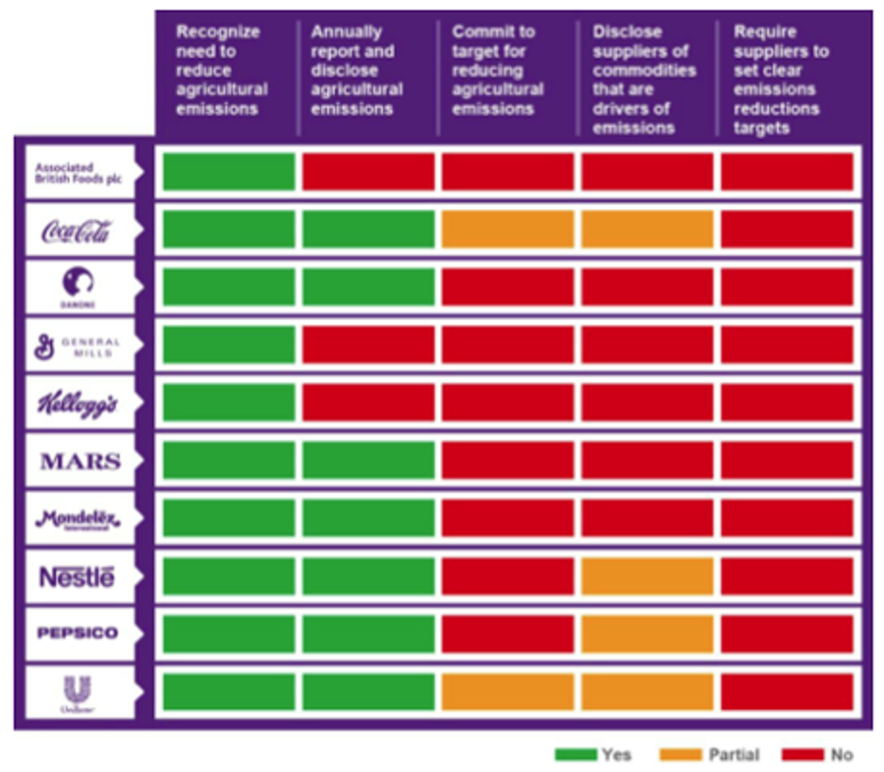 The Big 10 rated on policies to address agricultural emissions in supply chains