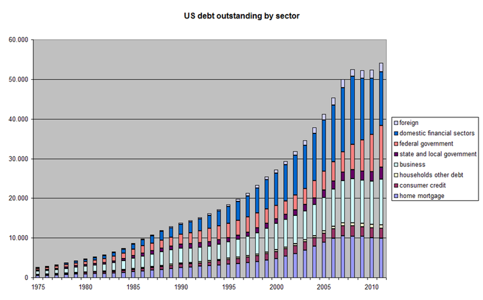 US Debt Outstanding by Sector